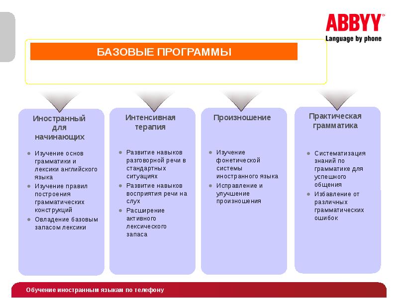 Базовые программы. Обучение иностранному языку товар или услуга. Терапия произношение. ABBYY language services.