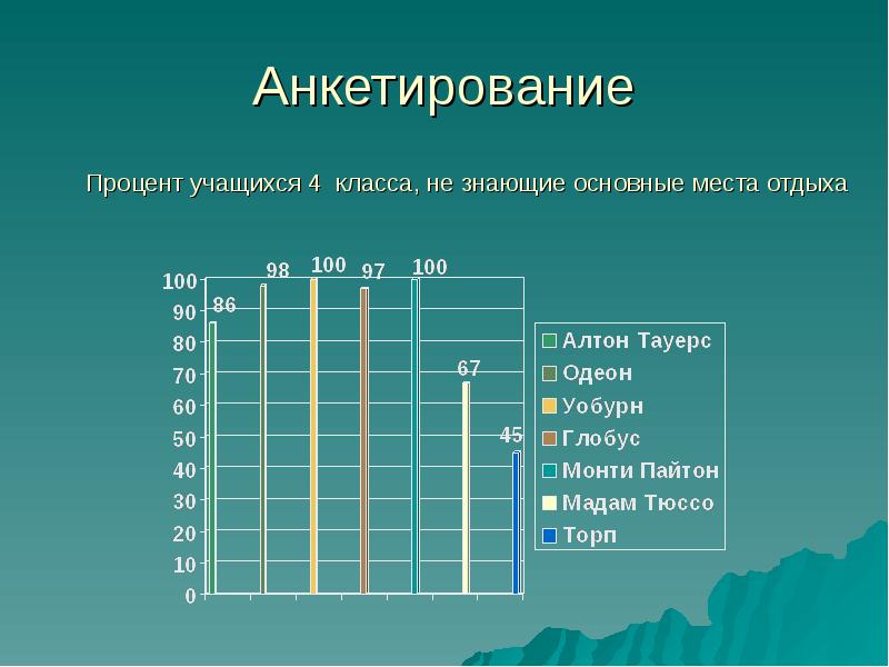 Процент учеников