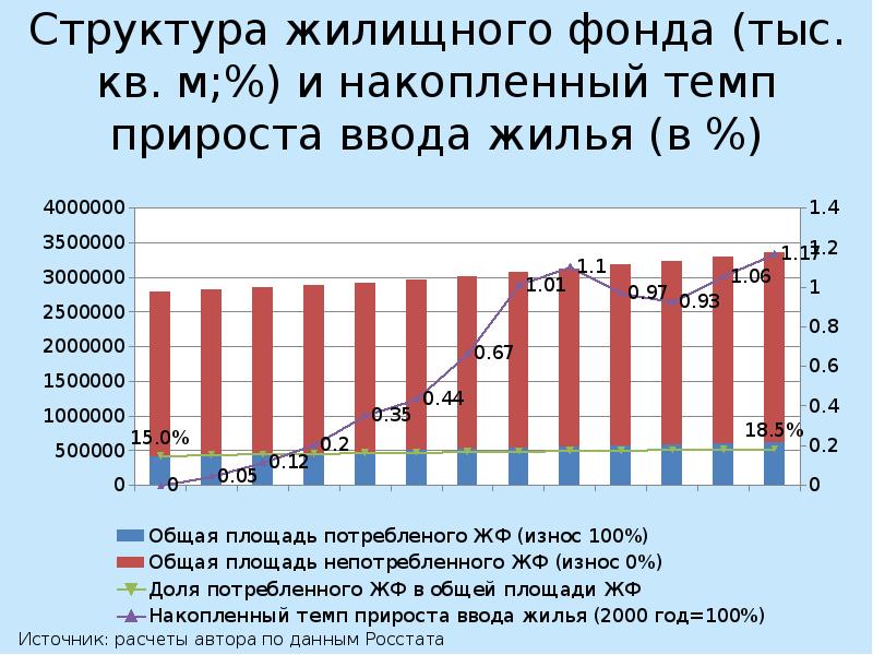 Объем жилищного фонда