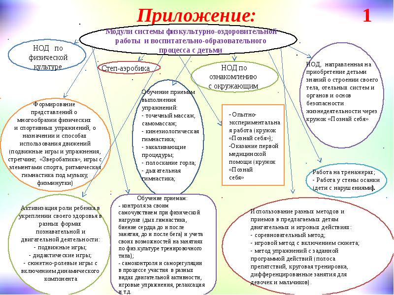 Типы НОД по физической культуре. НОД физическое развитие. Программа для детей с нода. Структура НОД физкультурой.