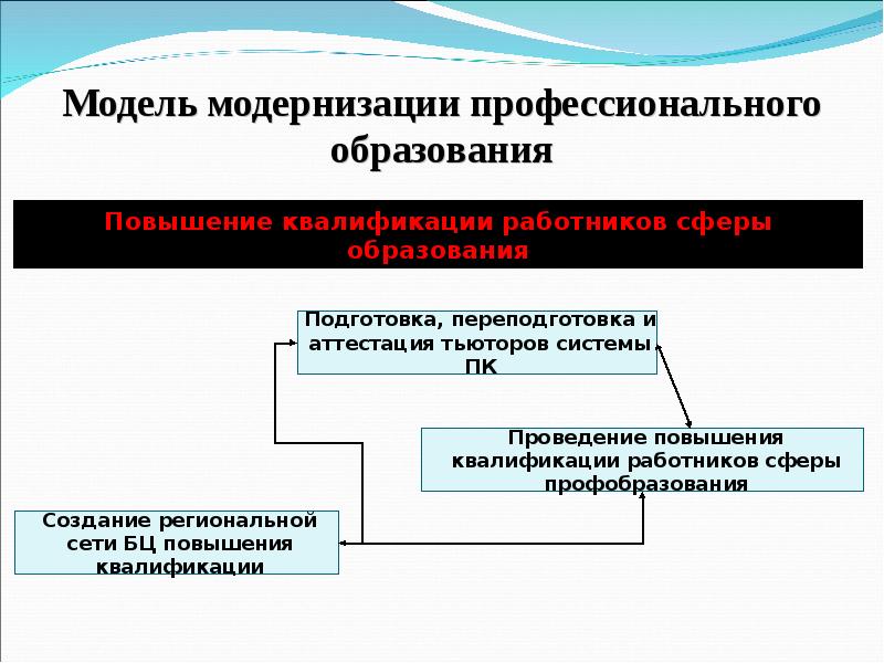 Модели модернизации. Модернизация профессионального образования. Западная модель модернизации. Процесс модернизации профессионального образования.