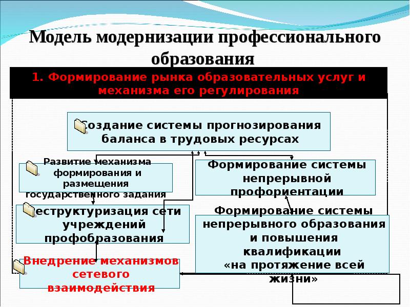 Модели модернизации