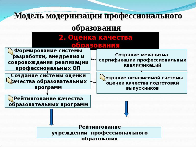 Модели модернизации. Эффективные модели модернизации образовательных систем. Выделяют модель модернизации.. Неклассические модели модернизации.