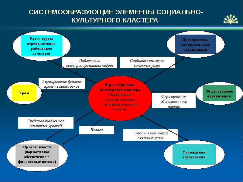 Проекты в сфере культуры