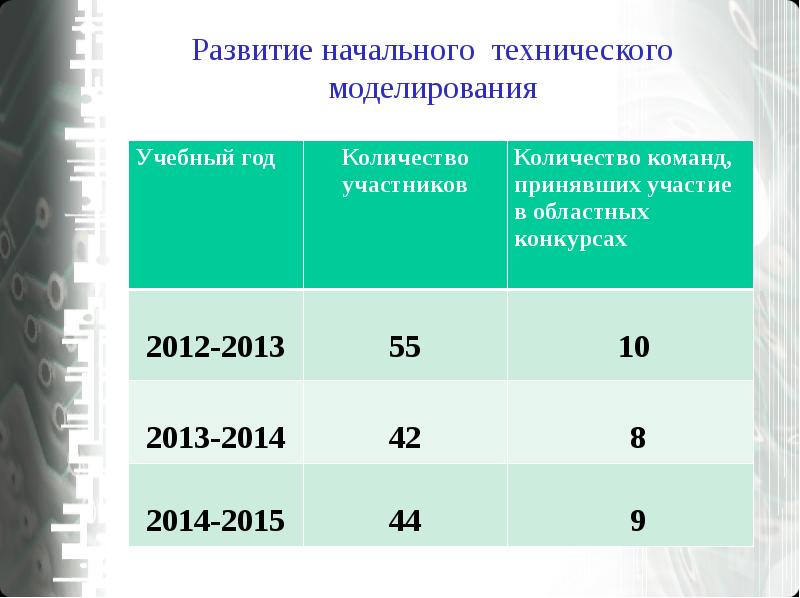 Начально техническое. Содержание начального технического моделирования. Возраст длдля занятий начальным техническим моделированием.