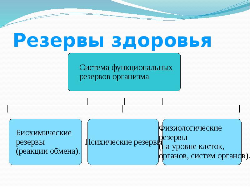 Наиболее достоверного. Резервы здоровья. Резервы организма человека. Биологический резерв здоровья. Психический резерв здоровья.