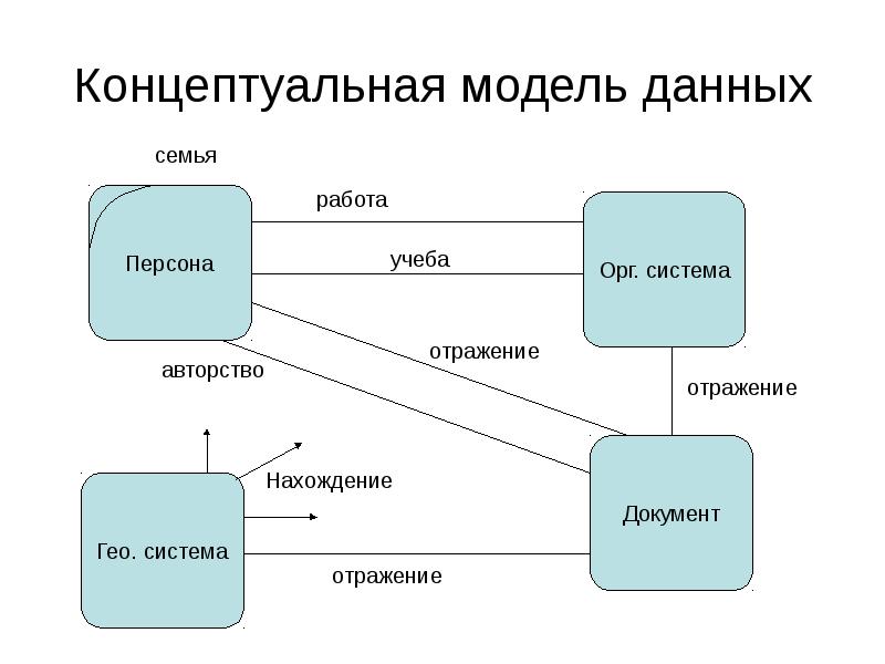 Концептуальная модель архитектуры