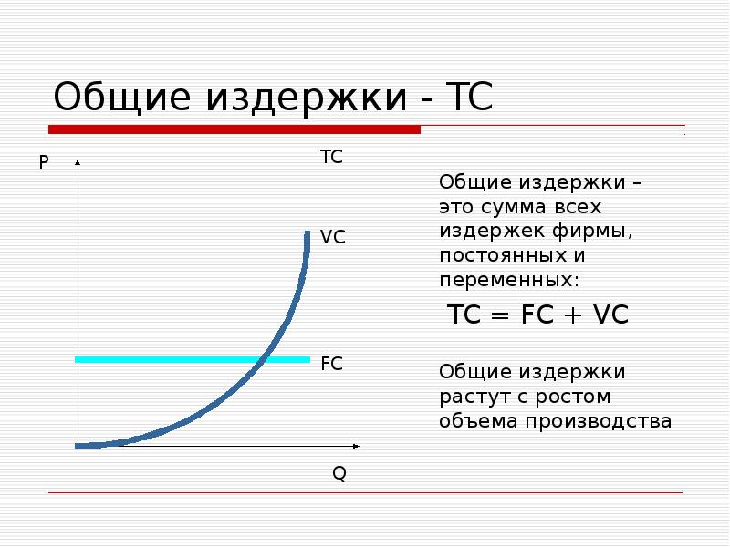 Издержки производителя. Общие затраты переменные затраты постоянные затраты. Общие издержки постоянные издержки переменные издержки. Формула совокупных издержек TC. Постоянные и переменные издержки фирмы график.