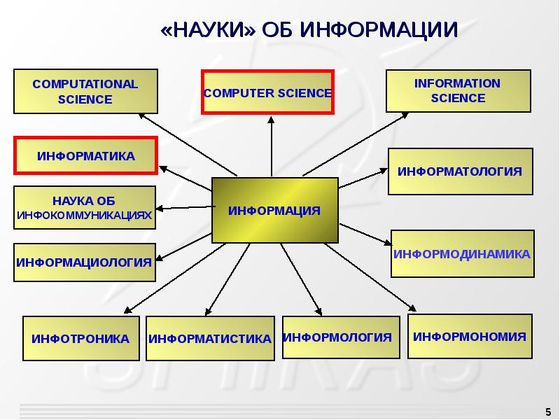 Информатика как наука презентация