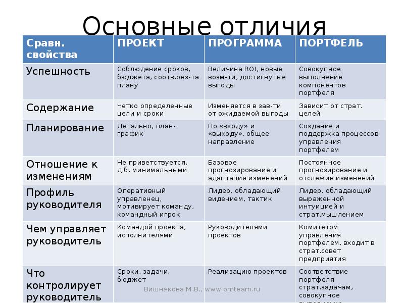 Чем отличаются графики работы