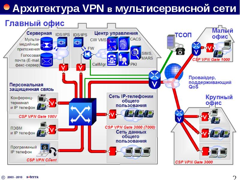 Мин сети. Структура мультисервисной сети связи. Структура VPN сети. Мультисервисные сети MPLS. Архитектура VPN.