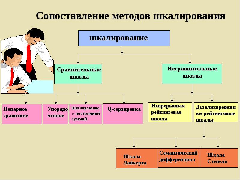 Метод сравнения информации. Процедуры субъективного шкалирования. Методики субъективного шкалирования. Методы сравнительное шкалирование. Шкалирование это метод.