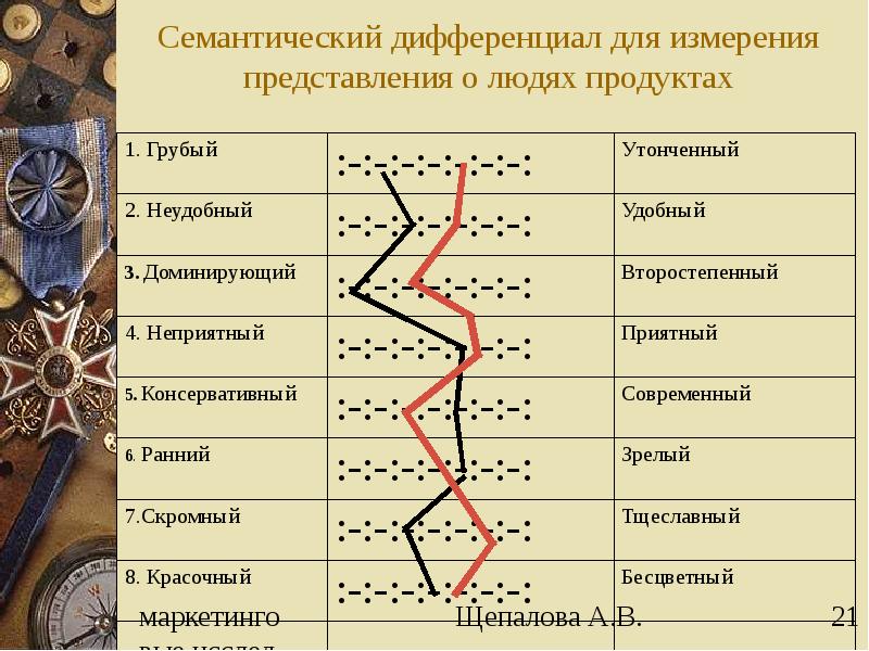 Презентация семантический дифференциал