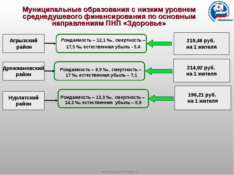 Направления характеризующие дальнейшее развитие нац проекта здоровье в 2008 2009 гг