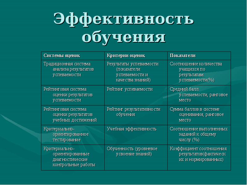 Презентация оценка эффективности обучения