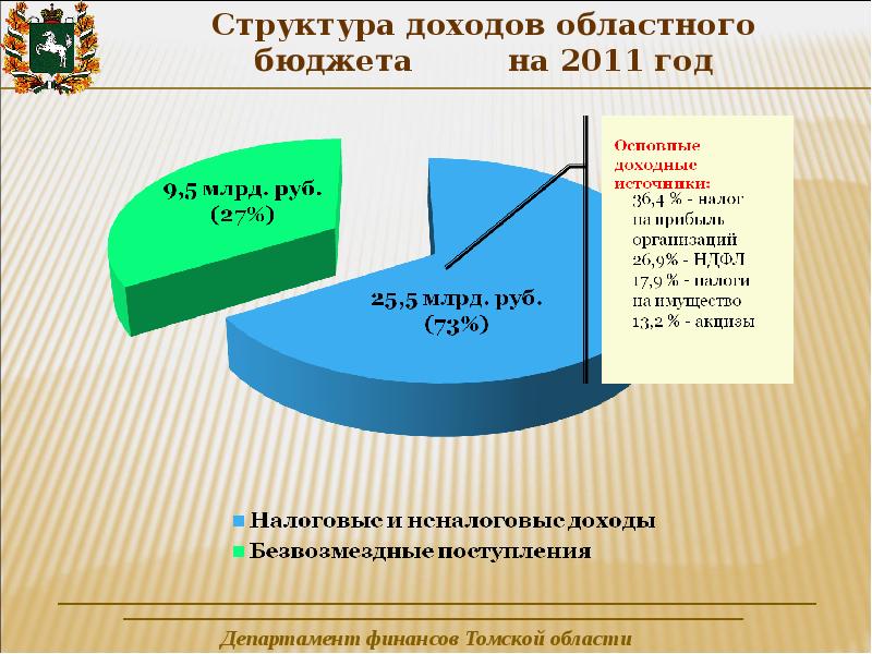 Региональные доходы. Структура регионального бюджета. Структура доходов регионального бюджета. Доходы областного бюджета. Структура доходов населения Российской Федерации.