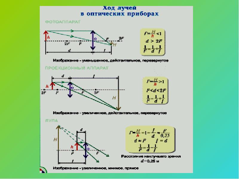 В чем состоит принцип действия оптических приборов увеличивающих изображение