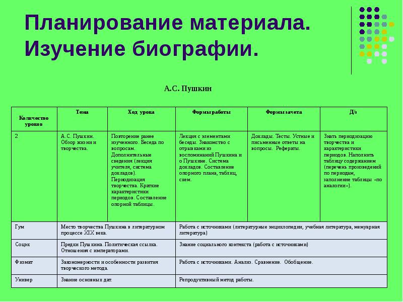 Русский 4 класс планирование. Периоды творчества Пушкина таблица. Биографические области таблица. Таблица по творчеству Пушкина. Плановые материалы.