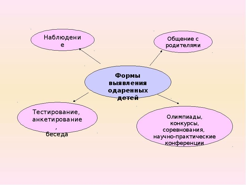 Выявление одаренных детей. Формы выявления одаренных детей. Формы выявления одаренных детей в школе. Анкетирование одаренных детей. Тестирование для одаренных детей.