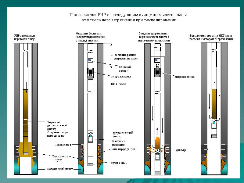 Ремонтно изоляционные работы презентация