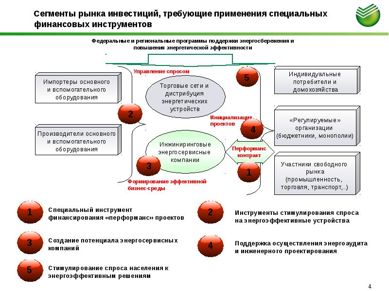 Проекты требующие инвестиций