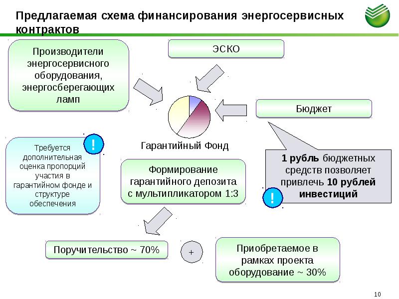 Возможности финансирования. Схема энергосервисного контракта. Энергосервисных контракт схема. Этапы реализации энергосервисного контракта. Механизмы финансирования энергосервисных контрактов.