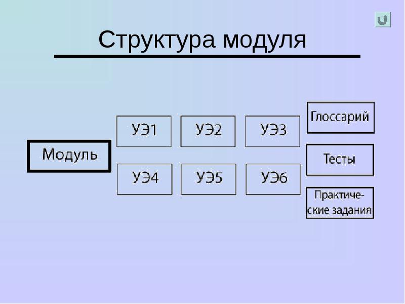 Тем модуль. Структура модуля. Структура модульного теста. Строение функции с модулем. Строение модуля массива.