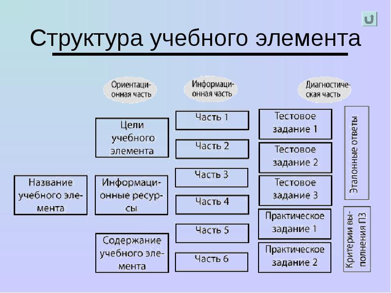 Структура учебного предмета