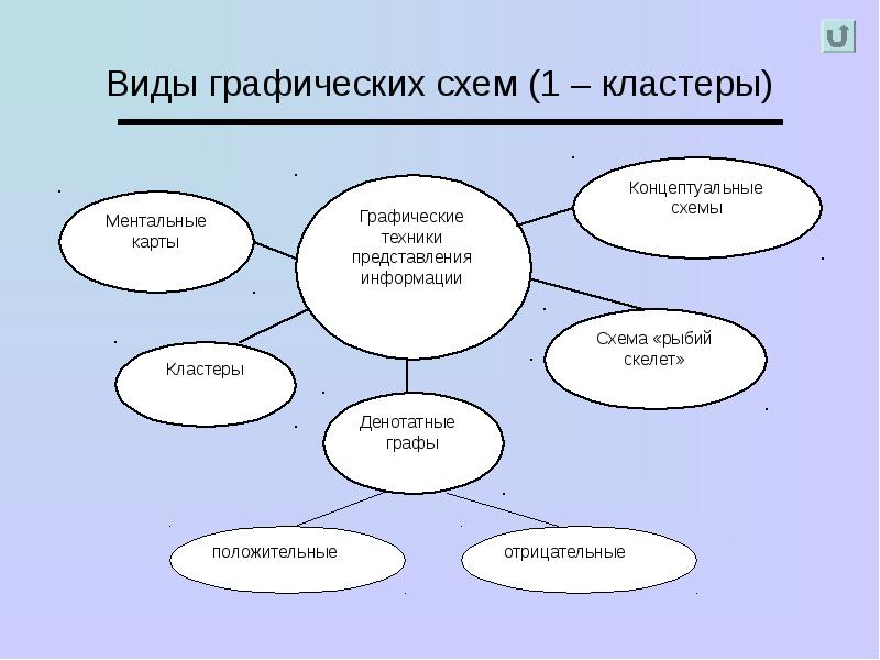 Графическая схема используемая для представления в структурированном виде ключевых слов и