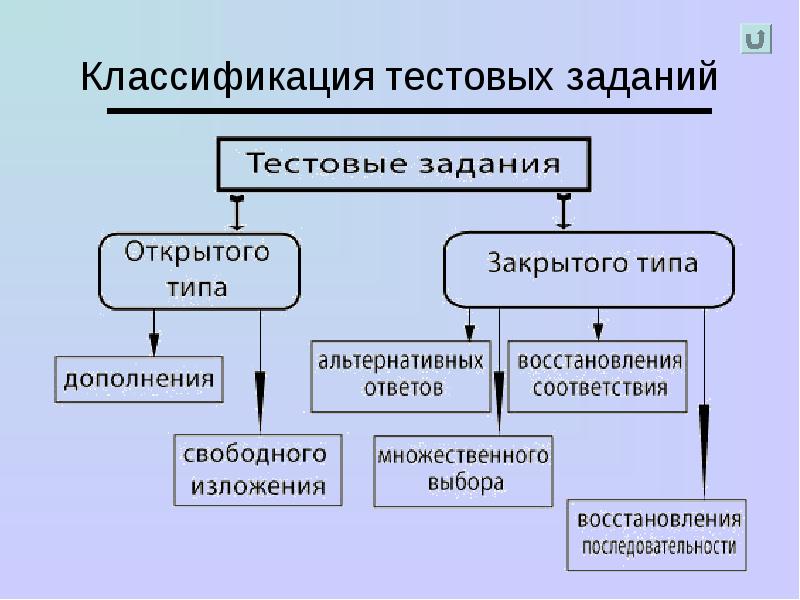 Виды тестовых. Классификация тестовых заданий. Что такое «уровневая классификация тестовых заданий»?. Классификация тестовых заданий (заданий в тестовой форме).. Классификация тестовых заданий (в.с. Аванесов).