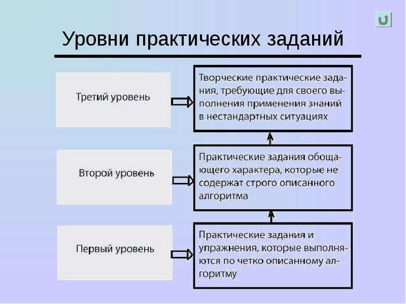 Практический уровень. Проектирование практических заданий для дистанционного курса. Уровни права. Два уровня права.