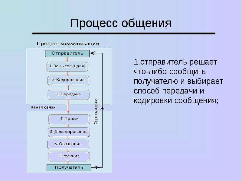 Кодирование сообщений в канале связи. Процесс общения. В процедуре общения выделяют следующие этапы. Отправитель сообщения канал общения получатель. Получатель информации в общении.