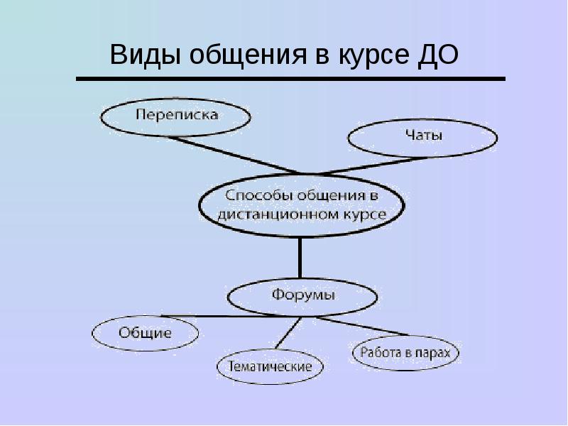 Дистантное общение презентация