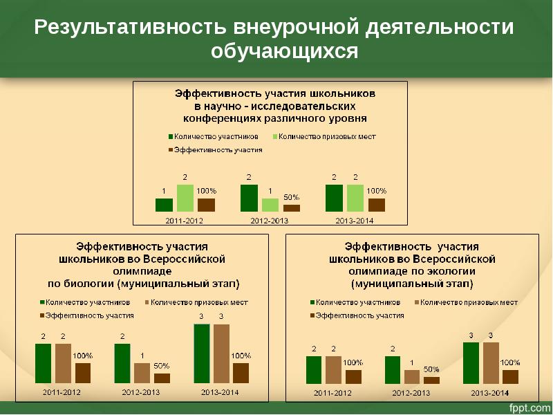 Результативность обучающихся