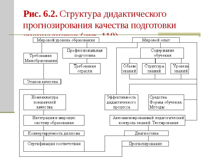 Структура дидактики