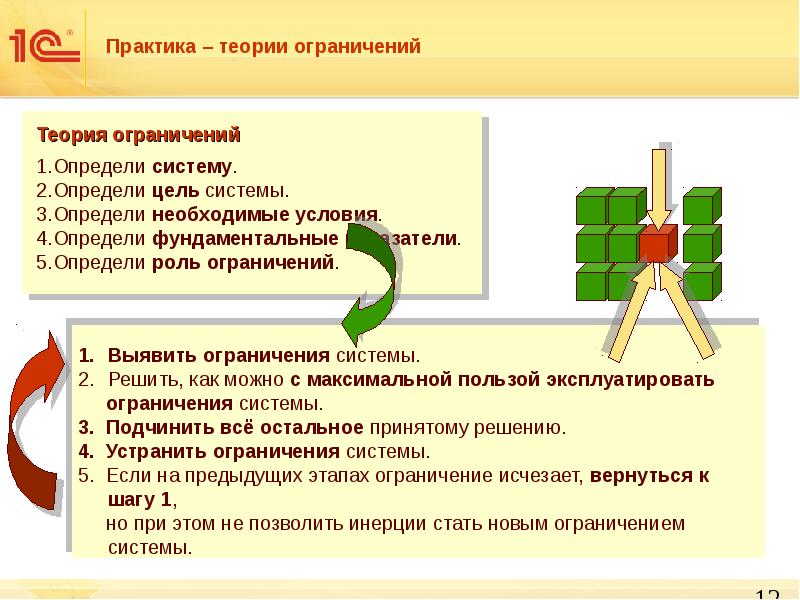Теория правила. Теория ограничений. Теория ограничения систем. Цели теории ограничений систем. Теория лимитов на практике.
