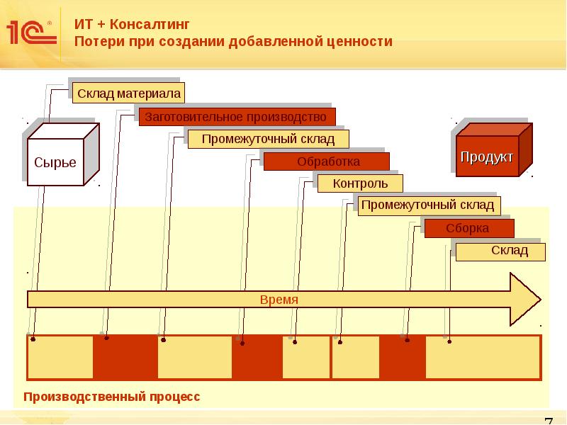 График сборки. Циклограмму сборочного процесса. Потери при создании добавленной ценности. Примеры циклограмм бизнес процессов. Рабочее место мастера заготовительного участка в 1с УПП.