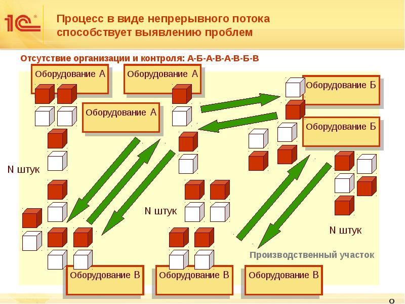 Виды производственных процессов