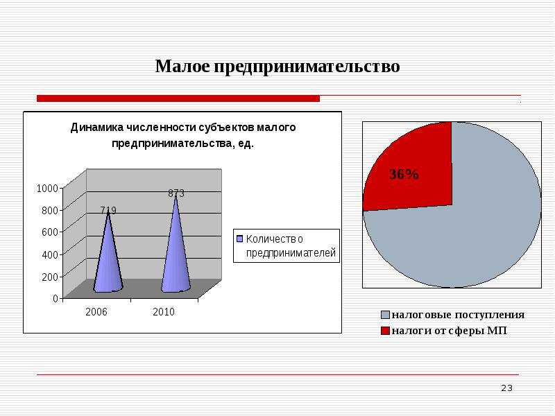 Презентация малые предприятия