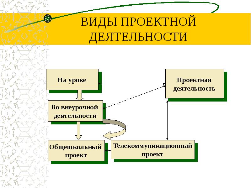 Из перечисленных видов деятельности. Виды проектной деятельности. Виды проектной деятельнст. Типы проектов в проектной деятельности. Вид работы проекта.