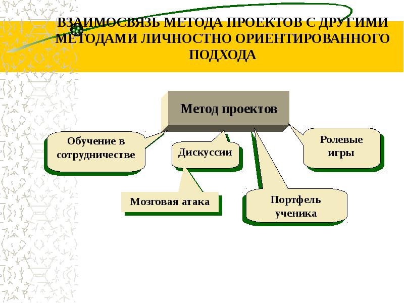 Полат метод проектов