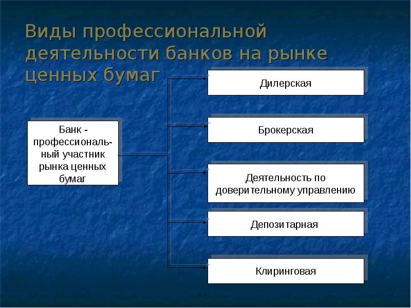 Роль банков на рынке ценных бумаг презентация