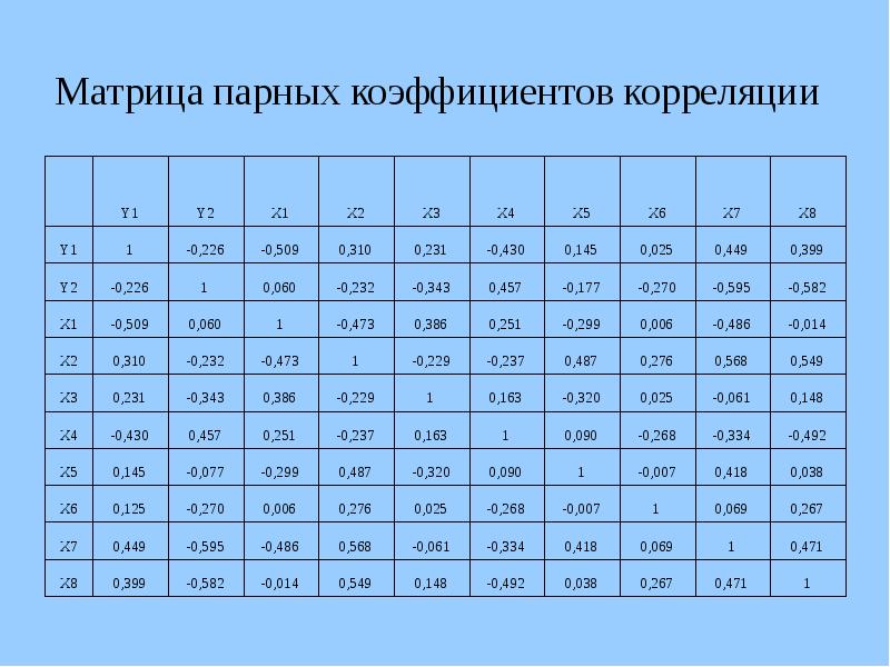 Парный коэффициент. Коэффициент парной корреляции таблица. Матрица парных коэффициентов корреляции. Корреляционная матрица. Матрица коэффициентов парной корреляции.