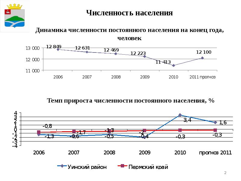 Численность пермского края