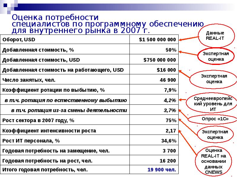 Потребность в специалистах. Ежегодная потребность. Годовая потребность товара. Годовая потребность сайта.