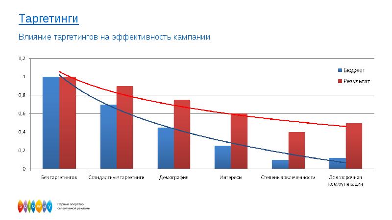 Бюджет кампании