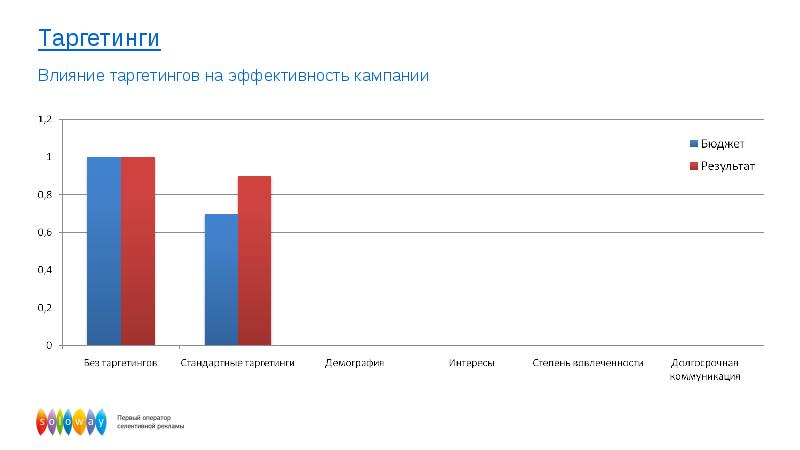 Демографический таргетинг в ВК где находится.