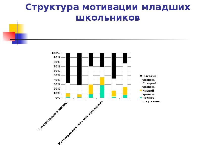 Уровень мотивации младших школьников