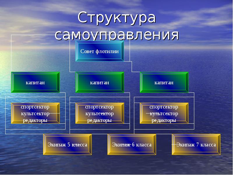 Структура самоуправления. Структура самоуправления на морскую тему. Структура самоуправления на космическую тематику. Компоненты структуры самоуправления в учреждении СПО. Структура самоуправления а с Макаренко.