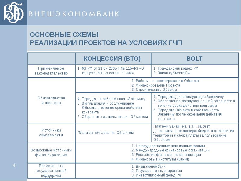 Чаще всего выступает в роли инициатора гчп проекта